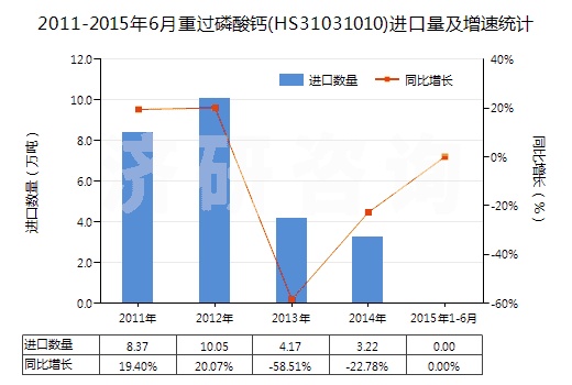 2011-2015年6月重過(guò)磷酸鈣(HS31031010)進(jìn)口量及增速統(tǒng)計(jì)